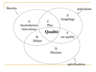 E
Gaspillage
C
Plus
Qualité
A
Insatisfaction
innovations
B
Défaut
F
sur qualité
D
Illusions
Besoins réalisations
spécifications
 
