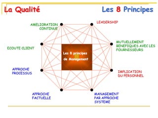 MUTUELLEMENT
BENEFIQUES AVEC LES
FOURNISSEURS
IMPLICATION
DU PERSONNEL
MANAGEMENT
PAR APPROCHE
SYSTEME
APPROCHE
FACTUELLE
APPROCHE
PROCESSUS
AMELIORATION
CONTINUE
LEADERSHIP
ECOUTE CLIENT
Les 8 principes
de Management
La Qualité
La Qualité Les 8 Principes
Les 8 Principes
 
