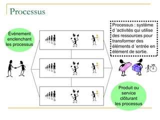 Processus
Événement
enclenchant
les processus
Produit ou
service
clôturant
les processus
Processus : système
d ’activités qui utilise
des ressources pour
transformer des
éléments d ’entrée en
élément de sortie.
 