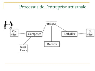 Processus de l’entreprise artisanale
Cde
client
BL
client
Stock
Fleurs
Composer
Décorer
Emballer
Bouquet
 