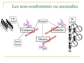 Les non-conformités ou anomalies
Cde
client
BL
client
Stock
Fleurs
Composer
Décorer
Emballer
Bouquet
 