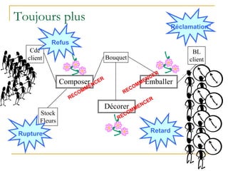 Toujours plus
Cde
client
BL
client
Stock
Fleurs
Composer
Décorer
Emballer
Bouquet
Rupture
Refus
Retard
Réclamation°
 