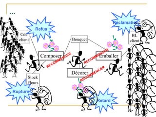...
Cde
client
BL
client
Stock
Fleurs
Composer
Décorer
Emballer
Bouquet
Rupture
Refus
Retard
Réclamation°
 