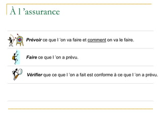 À l ’assurance
Faire ce que l ’on a prévu.
Vérifier que ce que l ’on a fait est conforme à ce que l ’on a prévu.
Prévoir ce que l ’on va faire et comment on va le faire.
 