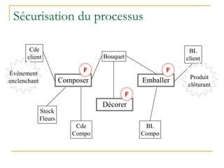 Sécurisation du processus
Cde
client
BL
client
Cde
Compo
BL
Compo
Stock
Fleurs
Composer
Décorer
Emballer
Bouquet
F
F
F
Événement
enclenchant
Produit
clôturant
 