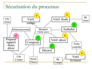 Sécurisation du processus
Cde
client
BL
client
Cde
Compo BL
Compo
Stock
Fleurs
Composer
Décorer
Emballer
Bouquet
Fiche suivi
Vérif
livraison
Vérif. finale
F
F
F
Fiche
contrôle
Vérif.
compo
Préparer
support
fleurs
décor
Ordonnancement
Vérif. décor
V
V
V
V
P
 