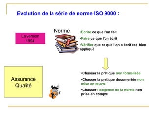 •Ecrire ce que l’on fait
•Faire ce que l’on écrit
•Vérifier que ce que l’on a écrit est bien
appliqué
Evolution de la série de norme ISO 9000 :
•Chasser la pratique non formalisée
•Chasser la pratique documentée non
mise en œuvre
•Chasser l’exigence de la norme non
prise en compte
Norme
Aud
iteur
Assurance
Qualité
La version
1994
 
