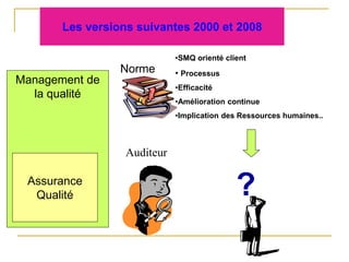 Management de
la qualité
•SMQ orienté client
• Processus
•Efficacité
•Amélioration continue
•Implication des Ressources humaines..
Les versions suivantes 2000 et 2008
Assurance
Qualité
Norme
Auditeur
?
 