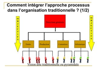 Comment intégrer l’approche processus
dans l’organisation traditionnelle ? (1/2)
O
B
J
E
C
T
I
F
S
O
B
J
E
C
T
I
F
S
Vision dite traditionnelle ou pyramidale
Direction générale
Etudes Production Contentieux Informatique
 