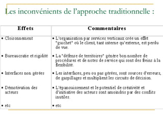 Les inconvénients de l’approche traditionnelle :
 