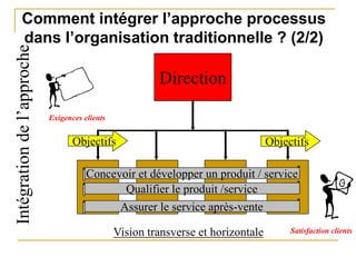 Comment intégrer l’approche processus
dans l’organisation traditionnelle ? (2/2)
Direction
Vision transverse et horizontale
Objectifs Objectifs
Exigences clients
Satisfaction clients
Concevoir et développer un produit / service
Qualifier le produit /service
Assurer le service après-vente
Intégration
de
l’approche
 