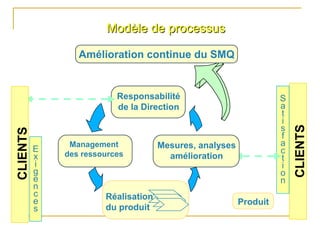 Modèle de processus
Modèle de processus
CLIENTS
S
a
t
i
s
f
a
c
t
i
o
n
CLIENTS
CLIENTS
S
a
t
i
s
f
a
c
t
i
o
n
Responsabilité
de la Direction
Responsabilité
de la Direction
Management
des ressources
Management
des ressources
Mesures, analyses
amélioration
Mesures, analyses
amélioration
Amélioration continue du SMQ
Amélioration continue du SMQ
Produit
Produit
DONNEES
DE SORTIE
DONNEES
D’ENTREE
Réalisation
du produit
DONNEES
DE SORTIE
DONNEES
D’ENTREE
Réalisation
du produit
Réalisation
du produit
CLIENTS
E
x
i
g
e
n
c
e
s
CLIENTS
CLIENTS
E
x
i
g
e
n
c
e
s
 