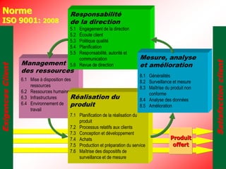 LEMTAOUI MORAD
Management
des ressources
6.1 Mise à disposition des
ressources
6.2 Ressources humaines
6.3 Infrastructures
6.4 Environnement de
travail
Norme
ISO 9001: 2008
5.1 Engagement de la direction
5.2 Écoute client
5.3 Politique qualité
5.4 Planification
5.5 Responsabilité, autorité et
communication
5.6 Revue de direction
Responsabilité
de la direction
Réalisation du
produit
7.1 Planification de la réalisation du
produit
7.2 Processus relatifs aux clients
7.3 Conception et développement
7.4 Achats
7.5 Production et préparation du service
7.6 Maîtrise des dispositifs de
surveillance et de mesure
Mesure, analyse
et amélioration
8.1 Généralités
8.2 Surveillance et mesure
8.3 Maîtrise du produit non
conforme
8.4 Analyse des données
8.5 Amélioration
Produit
offert
 