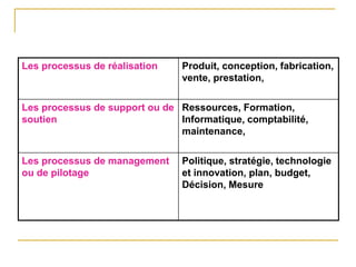Les processus de réalisation Produit, conception, fabrication,
vente, prestation,
Les processus de support ou de
soutien
Ressources, Formation,
Informatique, comptabilité,
maintenance,
Les processus de management
ou de pilotage
Politique, stratégie, technologie
et innovation, plan, budget,
Décision, Mesure
 