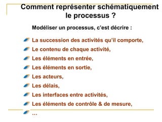 Comment représenter schématiquement
le processus ?
Modéliser un processus, c’est décrire :
La succession des activités qu’il comporte,
Le contenu de chaque activité,
Les éléments en entrée,
Les éléments en sortie,
Les acteurs,
Les délais,
Les interfaces entre activités,
Les éléments de contrôle & de mesure,
…
 