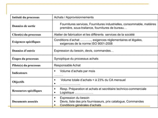 Intitulé du processus Achats / Approvisionnements
Données de sortie
Fournitures services, Fournitures industrielles, consommable, matières
première, sous-traitance, fournitures de bureau…
Client(s) du processus Atelier de fabrication et les différents services de la société
Exigences spécifiques
Conditions d’achat ……….., exigences réglementaires et légales,
exigences de la norme ISO 9001-2008
Données d’entrée Expression du besoin, devis, commandes…
Étapes du processus Synoptique du processus achats
Pilote(s) du processus Responsable Achat
Indicateurs
 Volume d’achats par mois
………
Objectifs
 Volume totale d’achats < à 23% du CA mensuel
 ………………..
Ressources spécifiques
 Resp. Préparation et achats et secrétaire technico-commerciale
 Logistique ………………
Documents associés
 Expression du besoin
 Devis, liste des prix fournisseurs, prix catalogue, Commandes
 Conditions générales d’achats
 