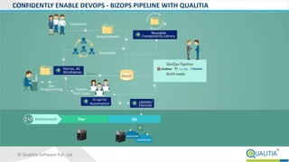 © Qualitia Software Pvt. Ltd.
Customers
Requirements
Discussion
Check in
Testers
Test Cases
Build ready
Dev
Programming
CONFIDENTLY ENABLE DEVOPS - BIZOPS PIPELINE WITH QUALITIA
 