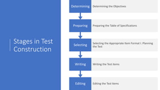 Stages in Test
Construction
Editing Editing the Test items
Writing Writing the Test items
Selecting Selecting the Appropriate Item Format I. Planning
the Test
Preparing Preparing the Table of Specifications
Determining Determining the Objectives
 
