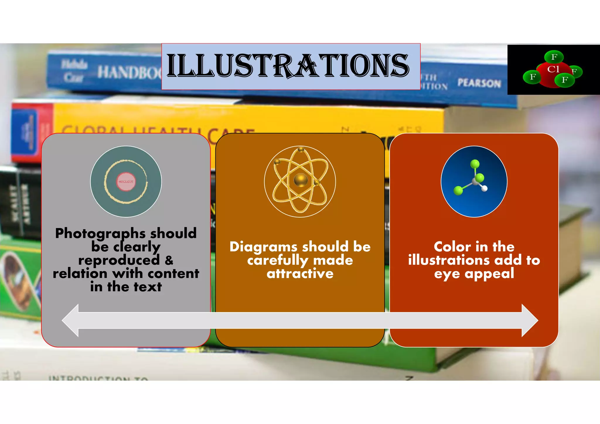 ILLUSTRATIOnS
Photographs should
be clearly
reproduced &
relation with content
in the text
Diagrams should be
carefully made
attractive
Color in the
illustrations add to
eye appeal
 