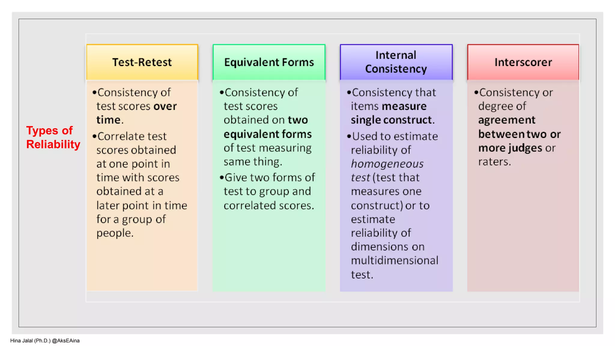 Types of
Reliability
Hina Jalal (Ph.D.) @AksEAina
 