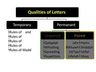Qualities of Letters
Temporary
•Rules of and
•Rules of
•Rules of
•Rules of
•Rules of Madd

Permanant
Unpaired

Paired

•Qalqalah
•Whistling
•Spreading
•Repetition

Jahr • Hams
Rikhawh • Shiddah
Isti’laa • Istifal
Infetah • Itbaq

 