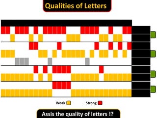 Qualities of Letters

Weak

Strong

Assis the quality of letters !?

 
