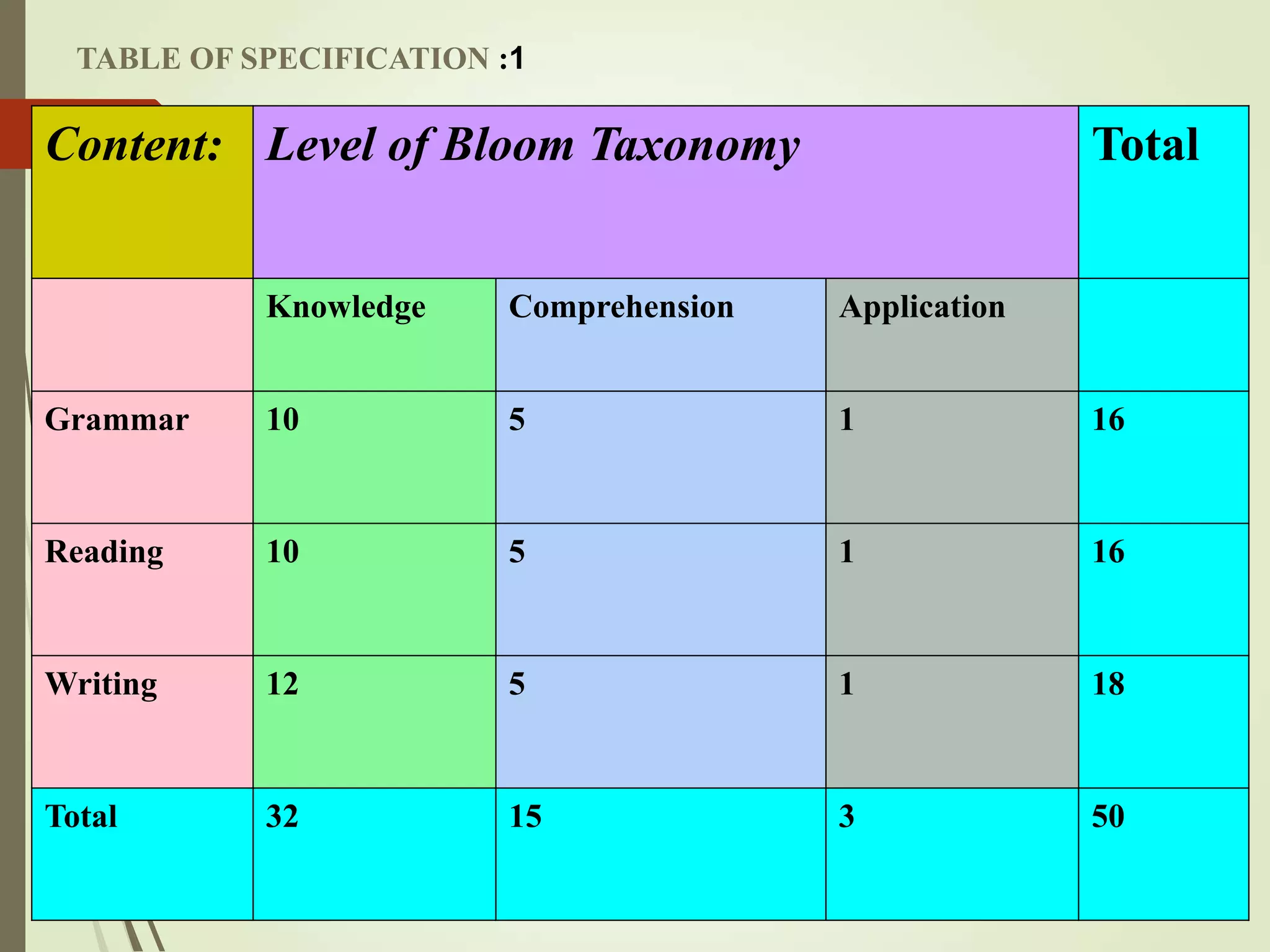 Content: Level of Bloom Taxonomy Total
Knowledge Comprehension Application
Grammar 10 5 1 16
Reading 10 5 1 16
Writing 12 5 1 18
Total 32 15 3 50
TABLE OF SPECIFICATION :1
 