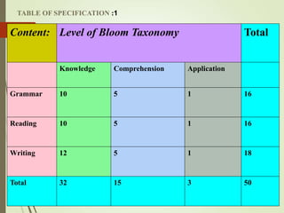 Content: Level of Bloom Taxonomy Total
Knowledge Comprehension Application
Grammar 10 5 1 16
Reading 10 5 1 16
Writing 12 5 1 18
Total 32 15 3 50
TABLE OF SPECIFICATION :1
 