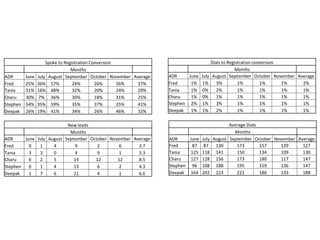 Spoke to Registration Conversion
Months
ADR June July August September October November Average
Fred 25% 36% 57% 24% 26% 56% 37%
Tania 31% 16% 48% 32% 20% 24% 29%
Charu 30% 7% 36% 30% 18% 31% 25%
Stephen 54% 35% 59% 35% 37% 25% 41%
Deepak 26% 19% 41% 34% 26% 46% 32%
New leads
Months
ADR June July August September October November Average
Fred 0 1 4 9 2 6 3.7
Tania 3 3 0 4 9 1 3.3
Charu 6 2 5 14 12 12 8.5
Stephen 0 1 4 13 6 2 4.3
Deepak 1 7 6 21 4 1 6.6
Dials to Registration conversion
Months
ADR June July August September October November Average
Fred 1% 1% 3% 1% 1% 1% 2%
Tania 1% 0% 2% 1% 1% 1% 1%
Charu 1% 0% 1% 1% 1% 1% 1%
Stephen 2% 1% 3% 1% 1% 1% 1%
Deepak 1% 1% 2% 1% 1% 1% 1%
Average Dials
Months
ADR June July August September October November Average
Fred 87 87 130 173 157 129 127
Tania 125 118 141 150 134 109 130
Charu 127 128 156 173 180 117 147
Stephen 96 108 188 195 159 136 147
Deepak 164 202 223 221 186 133 188
 