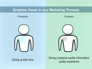 Prospects Company
Giving us their time
Giving prospects quality information/
quality experience
Greatest Asset in any Marketing Process
 