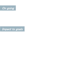 On going
Impact to goals
 