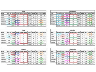 June
ADR Att 20 Dials Spoke New Leads NCC WBR WCT Total RPD
Fred 19 1432 65 0 1408 7 9 16 1
Tania 20 2442 88 3 2223 20 7 27 1.4
Charu 18 2290 79 6 1335 17 7 24 1.3
Stephen 18 1723 78 0 1147 32 10 42 2.3
Deepak 18 2956 156 1 2629 28 12 40 2.2
10843 466 10 8742 104 45 149 1.2
July
ADR Att 22 Dials Spoke New Leads NCC WBR WCT Total RPD
Fred 19.5 1698 69 1 1609 25 0 25 1.3
Tania 18 2121 61 3 1900 10 0 10 0.6
Charu 21.5 2685 113 2 1375 8 0 8 0.4
Stephen 21 2270 51 1 1625 18 0 18 0.9
Deepak 21 4251 193 7 3686 36 0 36 1.7
13025 487 14 10195 97 0 97 1.0
August
ADR Att 22 Dials Spoke New Leads NCC WBR WCT Total RPD
Fred 20.5 1951 109 4 1717 28 34 62 4.1
Tania 22 2328 112 0 2028 12 39 54 3.3
Charu 14 1955 81 5 730 8 18 29 2.3
Stephen 21 2911 128 4 1530 19 54 76 4.9
Deepak 21 3464 188 6 2534 21 49 77 5.0
12609 618 19 8539 88 194 298 4.0
September
ADR Att 20 Dials Spoke New Leads NCC WBR WCT Total RPD
Fred 18 3105 136 9 2443 10 22 32 1.8
Tania 20 2925 84 4 1499 11 14 27 1.4
Charu 18 3105 117 14 1007 17 12 35 1.9
Stephen 20 3900 118 13 1617 13 28 41 2.1
Deepak 18 3983 107 21 698 13 23 36 2.0
93.5 17018 562 61 7264 64 99 163 1.7
October
ADR Att 23 Dials Spoke New Leads NCC WBR WCT Total RPD
Fred 19 3059 93 2 2219 16 8 24 1.2
Tania 21 2818 99 9 1656 13 7 20 1.0
Charu 21 3696 120 12 1390 10 12 22 1.1
Stephen 21.5 3422 86 6 1781 21 11 32 1.5
Deepak 22 3897 123 4 1719 12 20 32 1.5
103.5 16892 521 33 8765 72 58 130 1.3
November
ADR Att 19 Dials Spoke New Leads NCC WBR WCT Total RPD
Fred 18.5 2264 59 6 1945 2 31 33 1.9
Tania 13 1199 42 1 828 0 10 10 0.9
Charu 14 1631 59 12 748 1 11 18 1.3
Stephen 17 2113 51 2 1432 1 11 13 0.8
Deepak 18 2188 70 1 1007 3 29 32 1.9
74.5 9395 281 22 5960 7 92 99 1.3
`
 