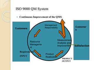 ISO 9000 QM System
 Continuous Improvement of the QMS
Customers
Resource
Manageme
nt
Measurement,
Analysis and
Improvement
Management
Responsibility
Product
Realization
PRODUCT
OUTPUT
Requirements
INPUT
Customer
s
Satisfaction
 