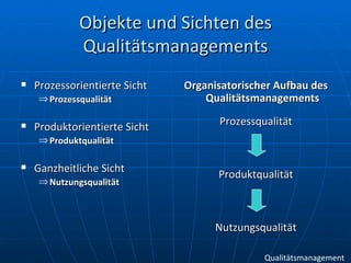 Objekte und Sichten des Qualitätsmanagements Prozessorientierte Sicht Prozessqualität Produktorientierte Sicht Produktqualität Ganzheitliche Sicht Nutzungsqualität Organisatorischer Aufbau des Qualitätsmanagements Prozessqualität Produktqualität Nutzungsqualität Qualitätsmanagement 