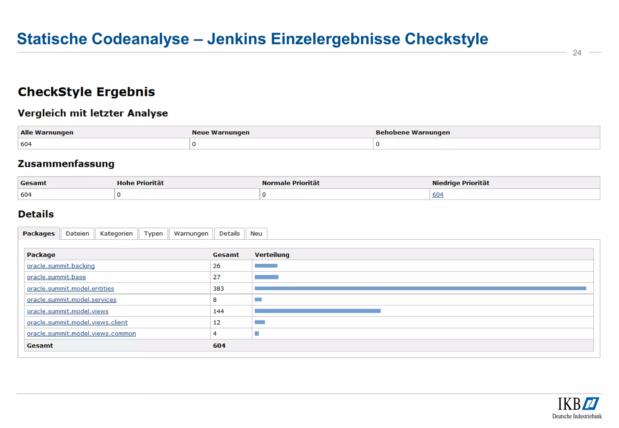 Statische Codeanalyse – Jenkins Einzelergebnisse Checkstyle
24
 
