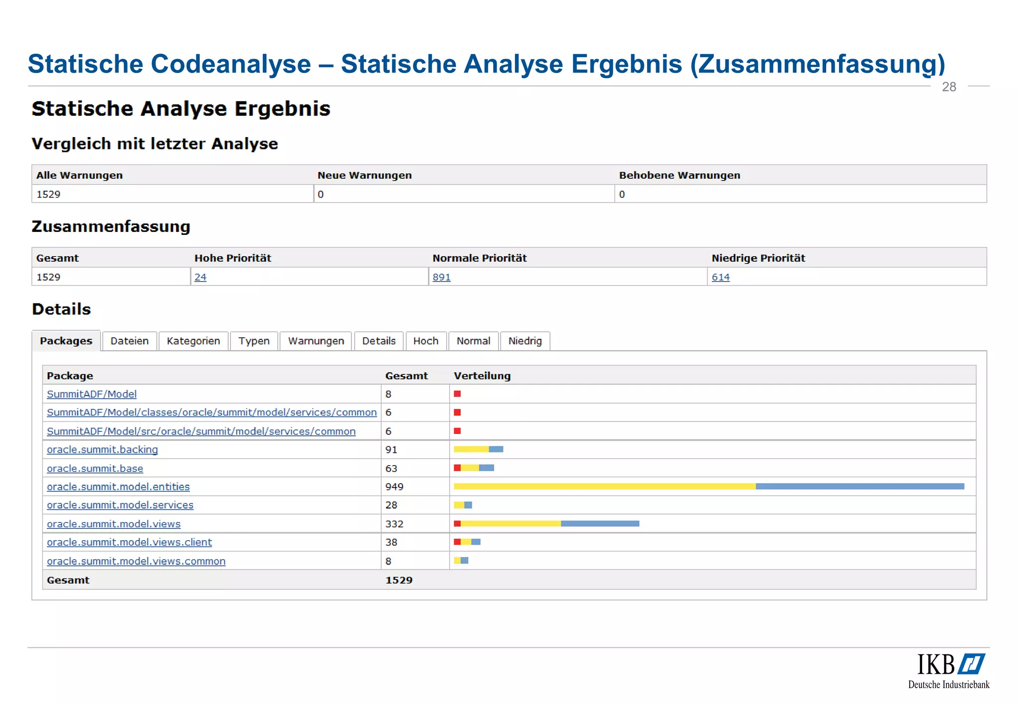 Statische Codeanalyse – Statische Analyse Ergebnis (Zusammenfassung)
28
 