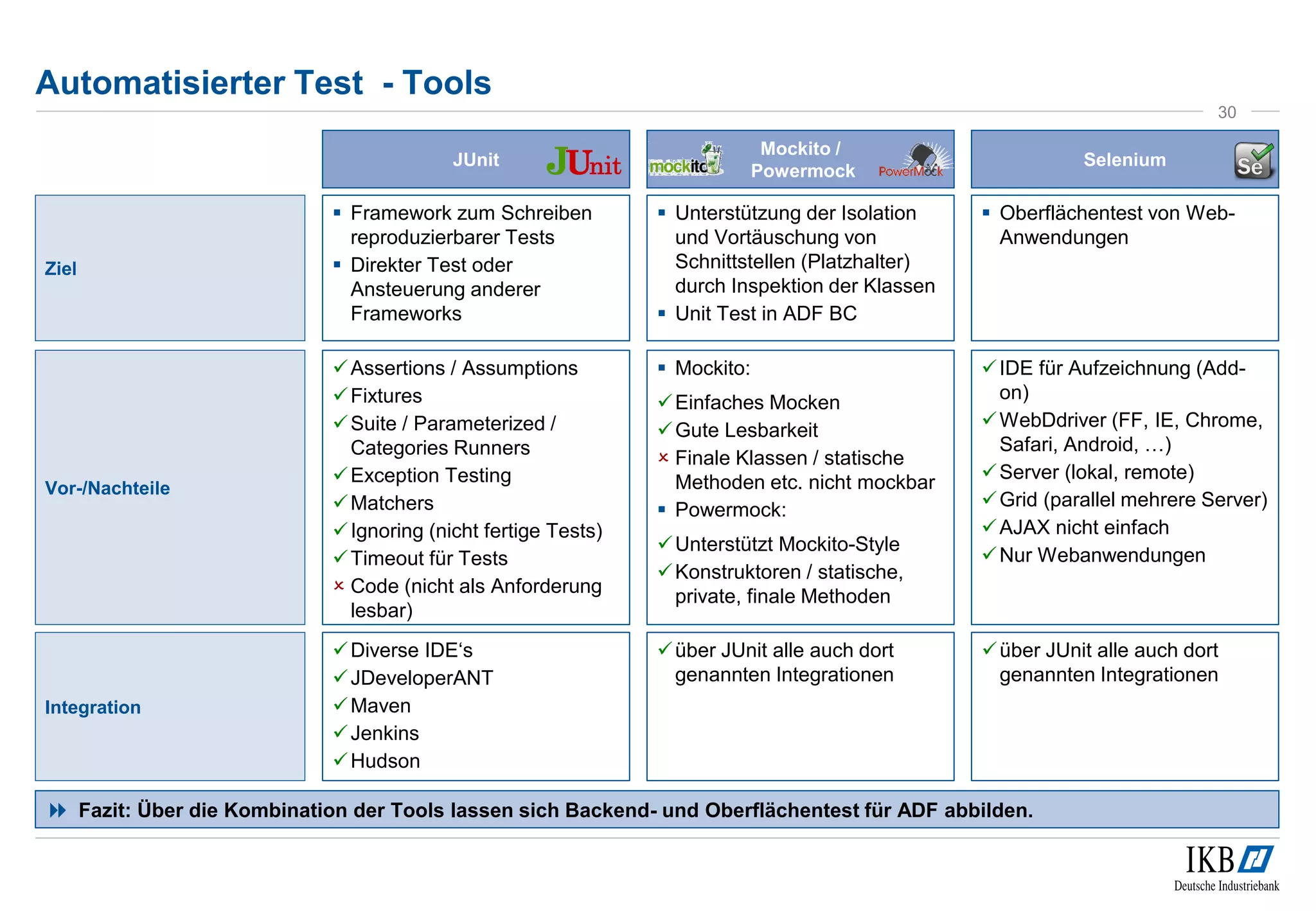 Automatisierter Test - Tools
Ziel
Vor-/Nachteile
Integration
JUnit
Mockito /
Powermock
Selenium
 Framework zum Schreiben
reproduzierbarer Tests
 Direkter Test oder
Ansteuerung anderer
Frameworks
 Unterstützung der Isolation
und Vortäuschung von
Schnittstellen (Platzhalter)
durch Inspektion der Klassen
 Unit Test in ADF BC
 Oberflächentest von Web-
Anwendungen
Assertions / Assumptions
Fixtures
Suite / Parameterized /
Categories Runners
Exception Testing
Matchers
Ignoring (nicht fertige Tests)
Timeout für Tests
 Code (nicht als Anforderung
lesbar)
 Mockito:
Einfaches Mocken
Gute Lesbarkeit
 Finale Klassen / statische
Methoden etc. nicht mockbar
 Powermock:
Unterstützt Mockito-Style
Konstruktoren / statische,
private, finale Methoden
IDE für Aufzeichnung (Add-
on)
WebDdriver (FF, IE, Chrome,
Safari, Android, …)
Server (lokal, remote)
Grid (parallel mehrere Server)
AJAX nicht einfach
Nur Webanwendungen
Diverse IDE‘s
JDeveloperANT
Maven
Jenkins
Hudson
über JUnit alle auch dort
genannten Integrationen
über JUnit alle auch dort
genannten Integrationen
 Fazit: Über die Kombination der Tools lassen sich Backend- und Oberflächentest für ADF abbilden.
30
 