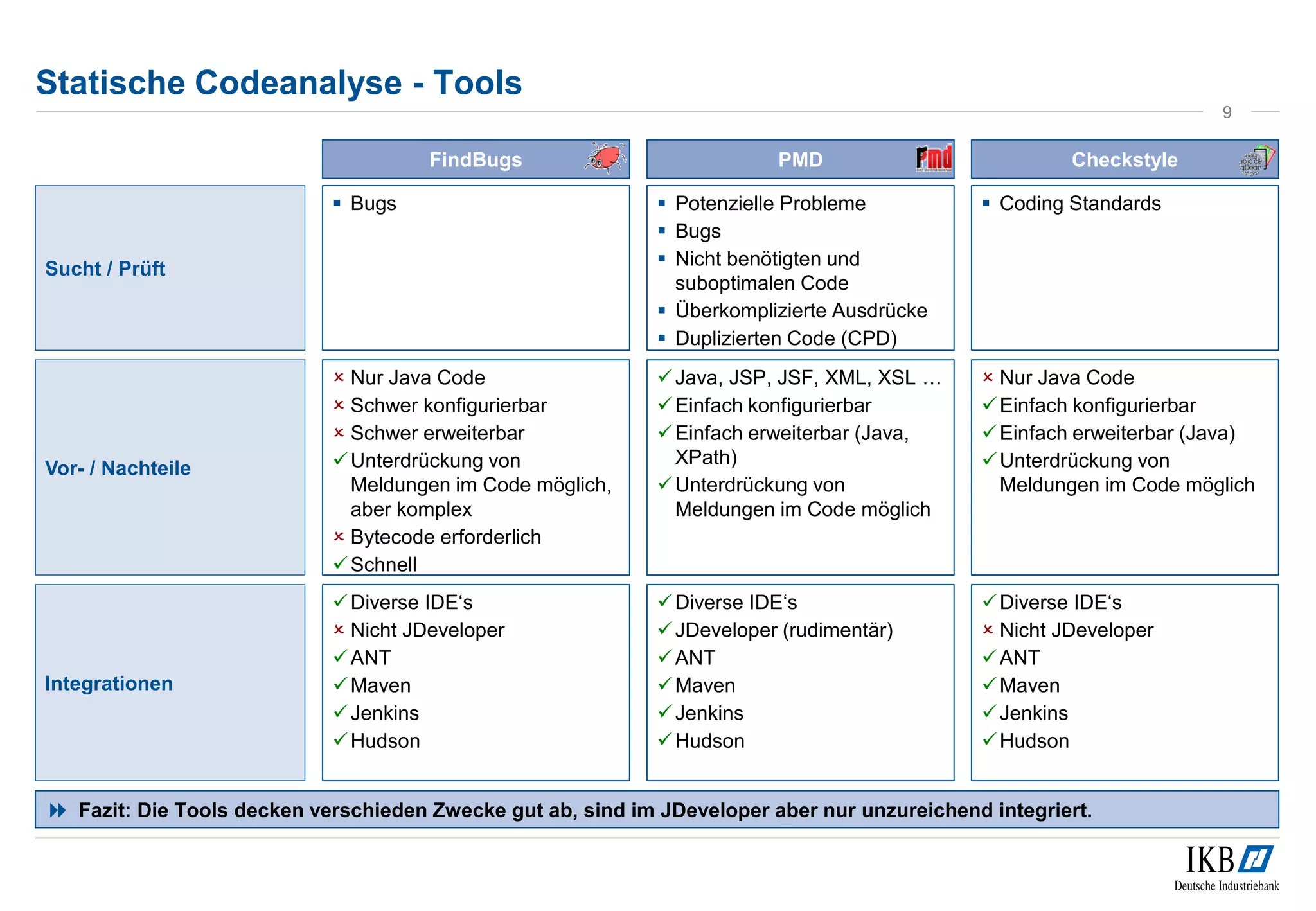 Statische Codeanalyse - Tools
Sucht / Prüft
Vor- / Nachteile
Integrationen
FindBugs PMD Checkstyle
 Bugs  Potenzielle Probleme
 Bugs
 Nicht benötigten und
suboptimalen Code
 Überkomplizierte Ausdrücke
 Duplizierten Code (CPD)
 Coding Standards
 Nur Java Code
 Schwer konfigurierbar
 Schwer erweiterbar
Unterdrückung von
Meldungen im Code möglich,
aber komplex
 Bytecode erforderlich
Schnell
Java, JSP, JSF, XML, XSL …
Einfach konfigurierbar
Einfach erweiterbar (Java,
XPath)
Unterdrückung von
Meldungen im Code möglich
 Nur Java Code
Einfach konfigurierbar
Einfach erweiterbar (Java)
Unterdrückung von
Meldungen im Code möglich
Diverse IDE‘s
 Nicht JDeveloper
ANT
Maven
Jenkins
Hudson
Diverse IDE‘s
JDeveloper (rudimentär)
ANT
Maven
Jenkins
Hudson
Diverse IDE‘s
 Nicht JDeveloper
ANT
Maven
Jenkins
Hudson
 Fazit: Die Tools decken verschieden Zwecke gut ab, sind im JDeveloper aber nur unzureichend integriert.
9
 