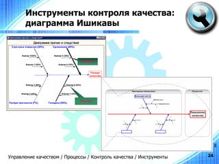 Инструменты контроля качества:  диаграмма Ишикавы Управление качеством / Процессы / Контроль качества / Инструменты 