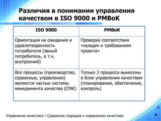 Различия в понимании управления качеством в  ISO 9000  и  PMBoK Управление качеством / Сравнение подходов к управлению качеством Только 3 процесса вынесены в блок управления качеством (планирование, обеспечение, контроль) Все процессы (производство, сервисные, управление) являются частью системы менеджмента качества (СМК) Проверка соответствия «нуждам и требованиям проекта» Ориентация на ожидания и удовлетворенность потребителя (явный потребитель, в т.ч. внутренний) PMBoK ISO 9000 