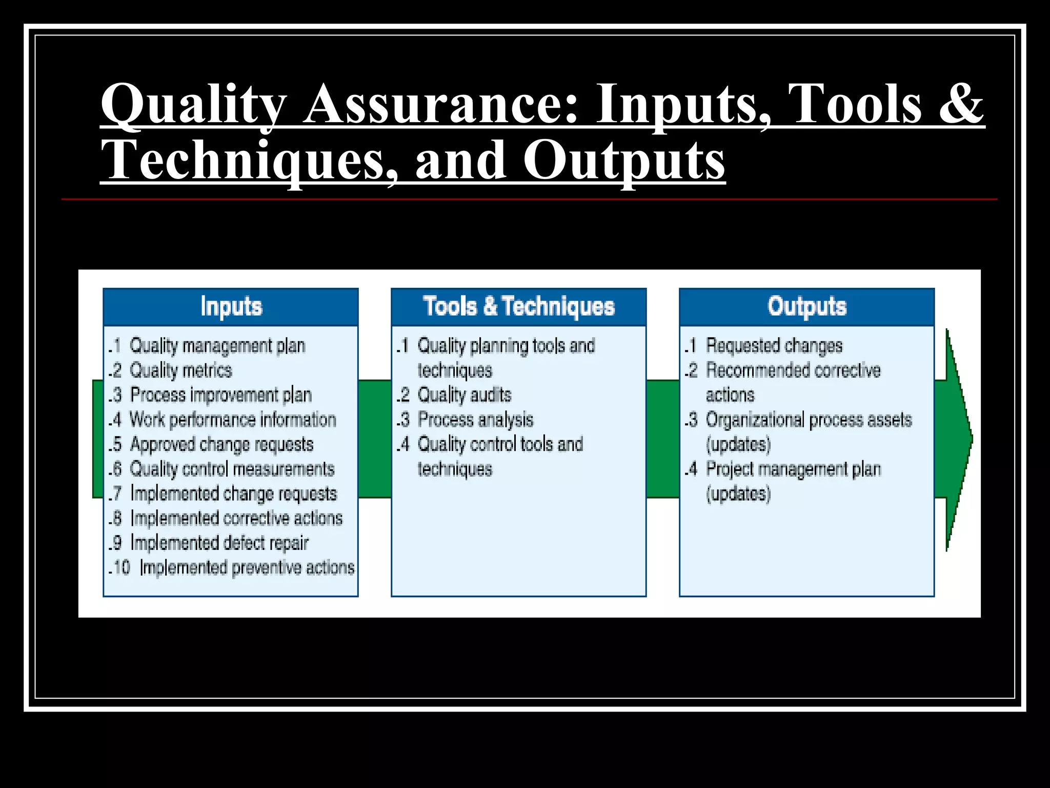 Quality Assurance: Inputs, Tools & Techniques, and Outputs 