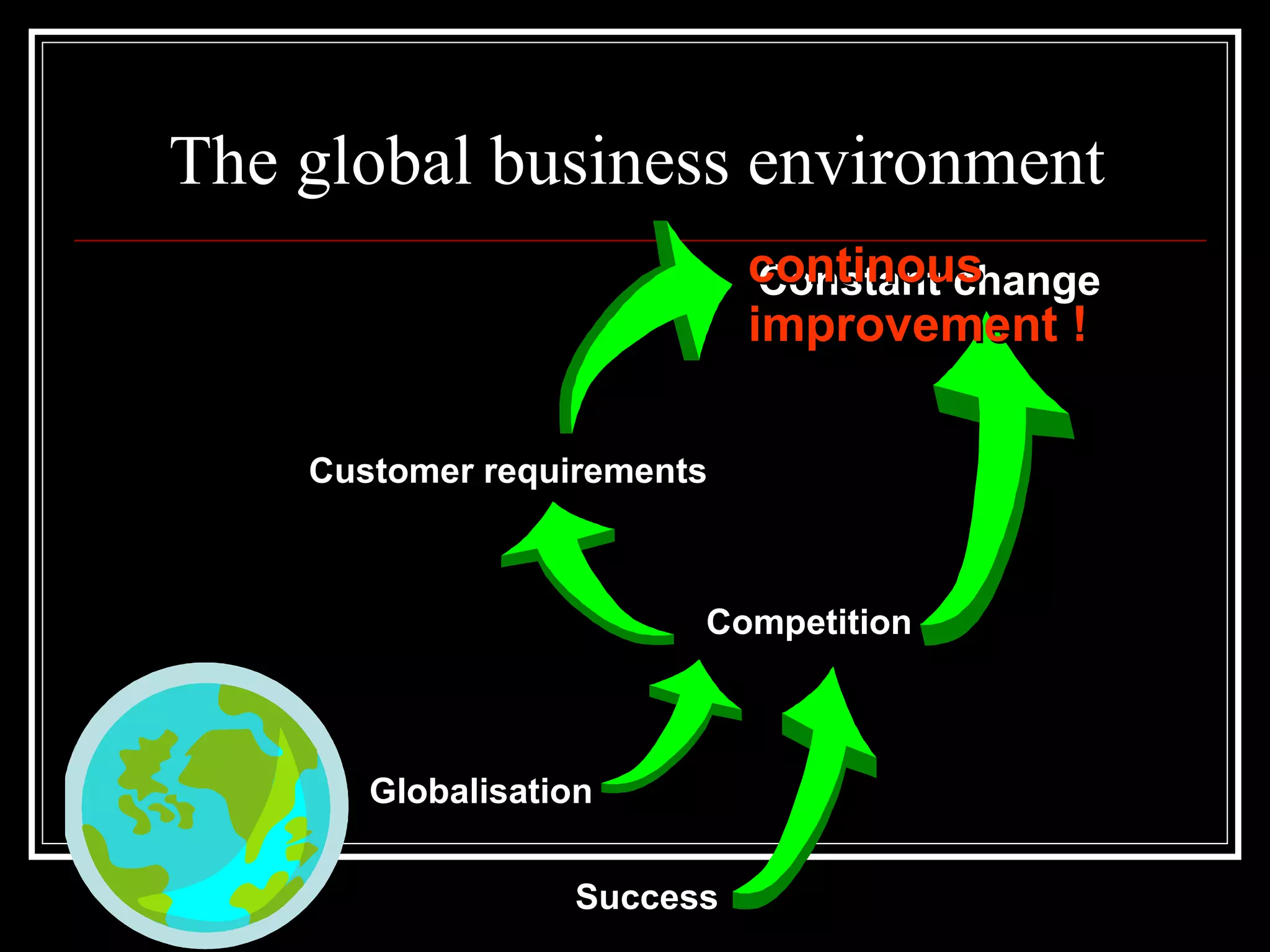 Success Globalisation Competition Customer requirements Constant change The global business environment continous improvement ! 