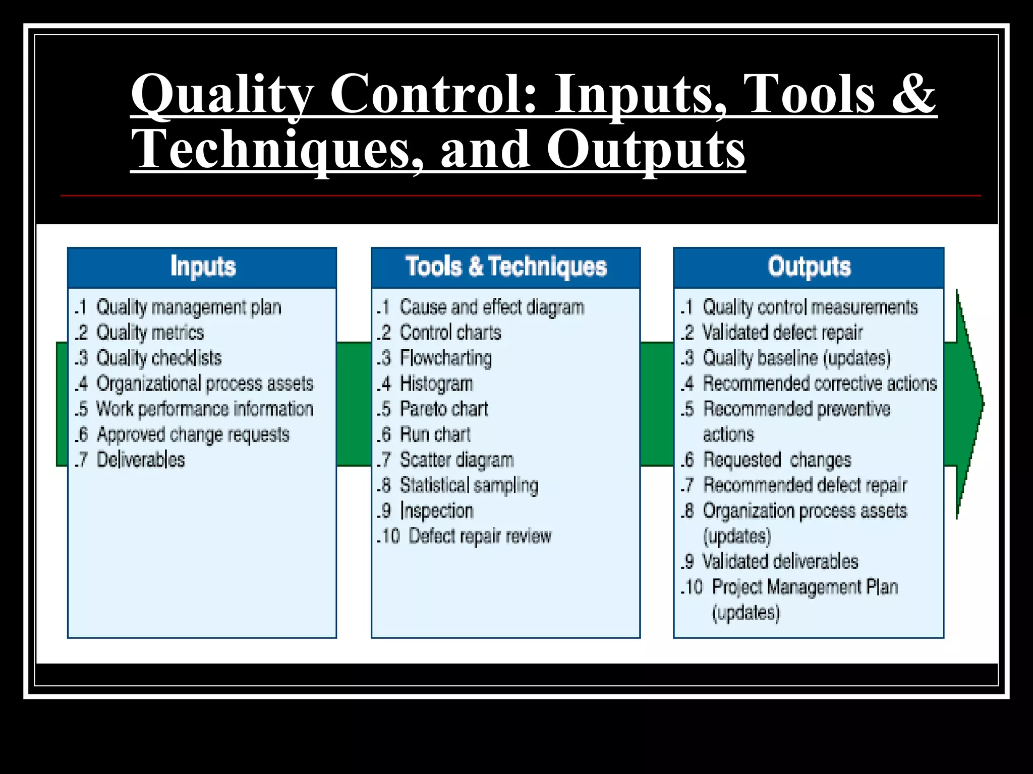 Quality Control: Inputs, Tools & Techniques, and Outputs 