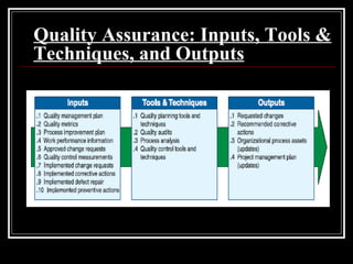 Quality Assurance: Inputs, Tools & Techniques, and Outputs 