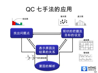 QC 七手法的应用
101
柏拉图
散布图 直方图
A
B
C
1 2 3 4 5
查检图
管制图
特性要因图
找出问题点
现状的把握及
目标的设定
表示原因及
结果的关系
要因的解析
 