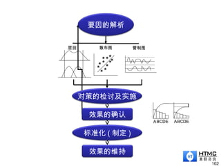 102
DE
*
*
*
**
层别 散布图 管制图
****
*
*
ABCDE ABC
效果的确认
要因的解析
对策的检讨及实施
标准化 ( 制定 )
效果的维持
 
