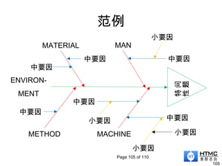 范例
105
Page 105 of 110
问
题
特
性
MATERIAL
中要因
ENVIRON-
MENT
中要因
MAN
MACHINEMETHOD
中要因
中要因
中要因
中要因
小要因
小要因
小要因
小要因
 