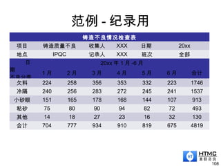 范例 - 纪录用
108
铸造不良情况检查表
项目 铸造质量不良 收集人 XXX 日期 20xx
地点 IPQC 记录人 XXX 班次 全部
日
期
不良分类
20xx 年 1 月 -6 月
1 月 2 月 3 月 4 月 5 月 6 月 合计
欠料 224 258 356 353 332 223 1746
冷隔 240 256 283 272 245 241 1537
小砂眼 151 165 178 168 144 107 913
粘砂 75 80 90 94 82 72 493
其他 14 18 27 23 16 32 130
合计 704 777 934 910 819 675 4819
 