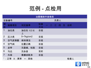 范例 - 点检用
109
油壓機操作查檢表
设备编号 负责人
項
目
查檢項目 判定基準
检查
方法
一 二 三 四 五 说明
1 油位表 油位在 1/2 以
上
目视
2 压力表 5~7kg/cm2 目视
3 空气滤清器 保持清洁 目视
4 空气阀 位置正确 目视
5 皮带 无裂痕、松脱 目视
6 马达 无杂音 耳听
7 外观 需擦拭乾净 目视
ˇ ：正常 Ⅹ：異常 ▲：其他 检查人
 