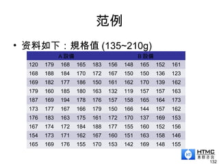 范例
• 资料如下：規格值 (135~210g)
132
A 設備 B 設備
120 179 168 165 183 156 148 165 152 161
168 188 184 170 172 167 150 150 136 123
169 182 177 186 150 161 162 170 139 162
179 160 185 180 163 132 119 157 157 163
187 169 194 178 176 157 158 165 164 173
173 177 167 166 179 150 166 144 157 162
176 183 163 175 161 172 170 137 169 153
167 174 172 184 188 177 155 160 152 156
154 173 171 162 167 160 151 163 158 146
165 169 176 155 170 153 142 169 148 155
 